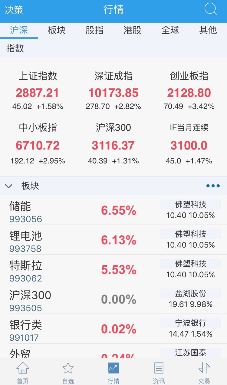 A股無視MSCI利空影響 滬指收漲1.6% 創業板大漲逾3%