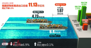 上月出口增長順差擴大 下半年外貿望回穩(wěn)