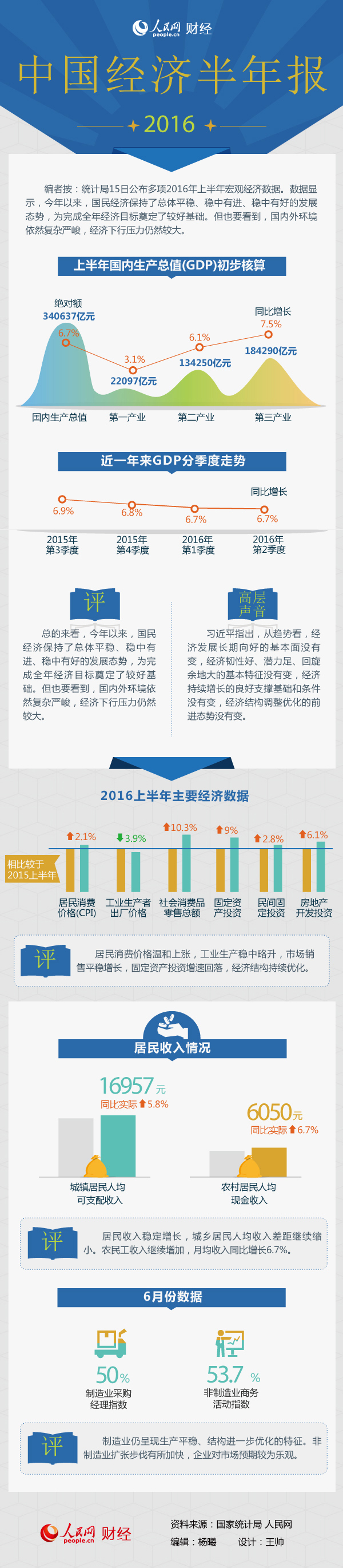 一張圖讀懂2016上半年多項宏觀經濟數據