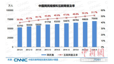 報(bào)告稱中國(guó)網(wǎng)民規(guī)模達(dá)7.1億 網(wǎng)絡(luò)直播用戶3.25億