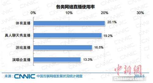 報(bào)告稱中國(guó)網(wǎng)民規(guī)模達(dá)7.1億 網(wǎng)絡(luò)直播用戶3.25億