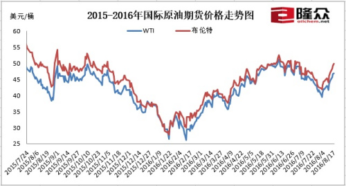 國(guó)內(nèi)油價(jià)迎來下半年首次上調(diào) 后期或呈上行趨勢(shì)