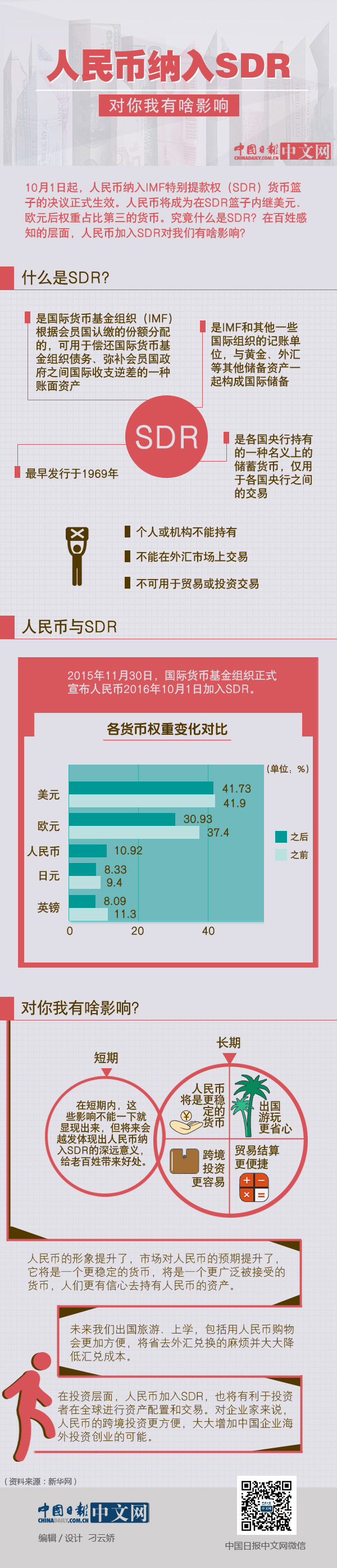 人民幣納入SDR對你我有啥影響？ 一圖看懂
