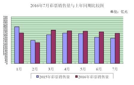 財政部:前7月全國銷售彩票2266億元 增長5.6%