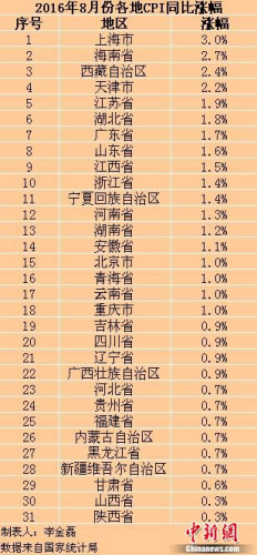 各地物價(jià)水平如何? 13省份8月份CPI漲幅跌破1%