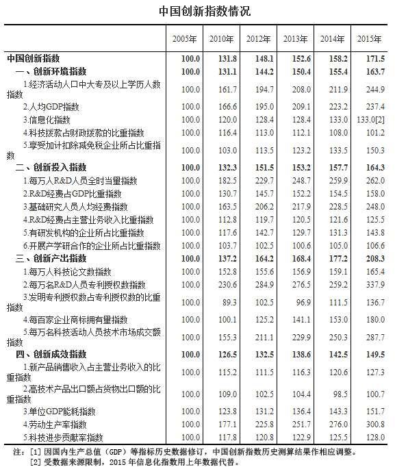 統(tǒng)計局：2015年中國創(chuàng)新指數(shù)增速創(chuàng)十年來新高