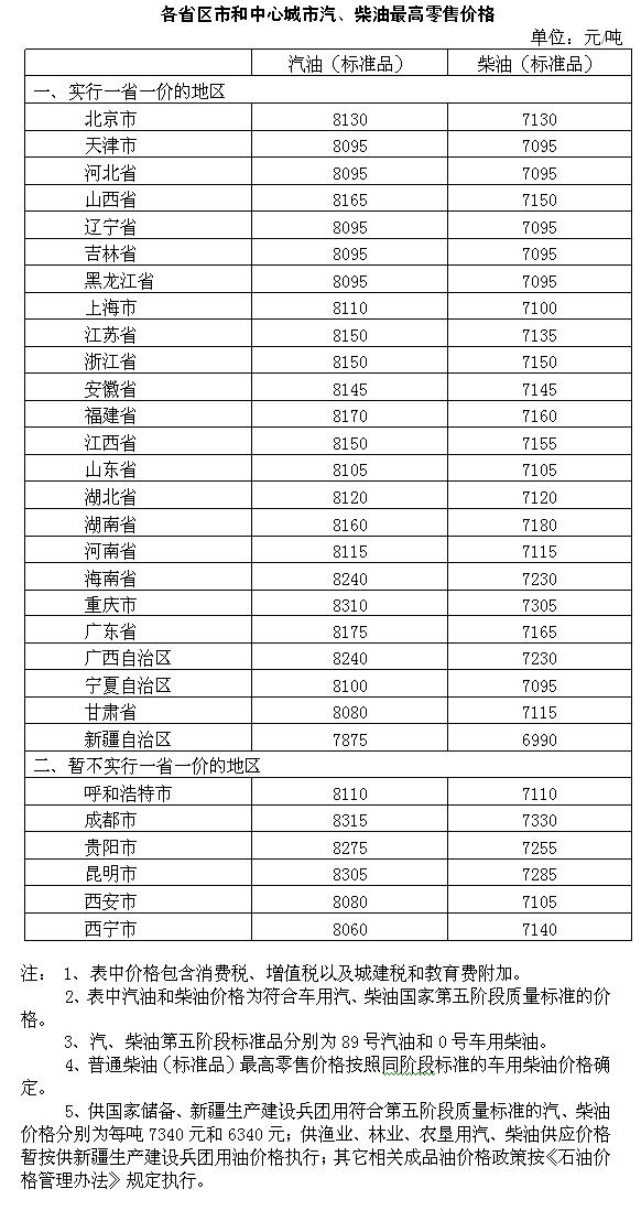 發改委：國內汽、柴油價格每噸均提高50元