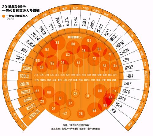 地方財政收入：廣東破萬億居首 相當于11省份總和