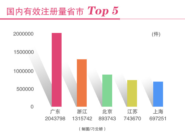 【經濟信心】改革顯成效：我國商標申請量已連續15年位居世界第一