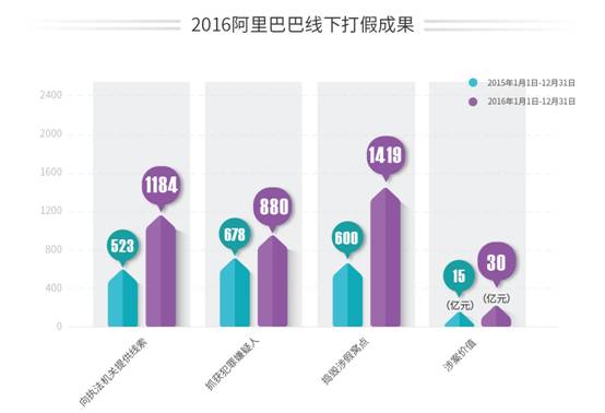 阿里發布《2016平臺治理年報》一年協助打掉線下假貨30億