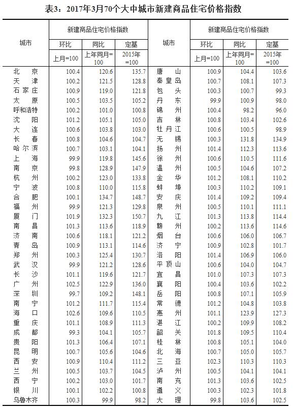 國(guó)家統(tǒng)計(jì)局：3月份一二線(xiàn)城市新建商品住宅價(jià)格同比漲幅繼續(xù)回落