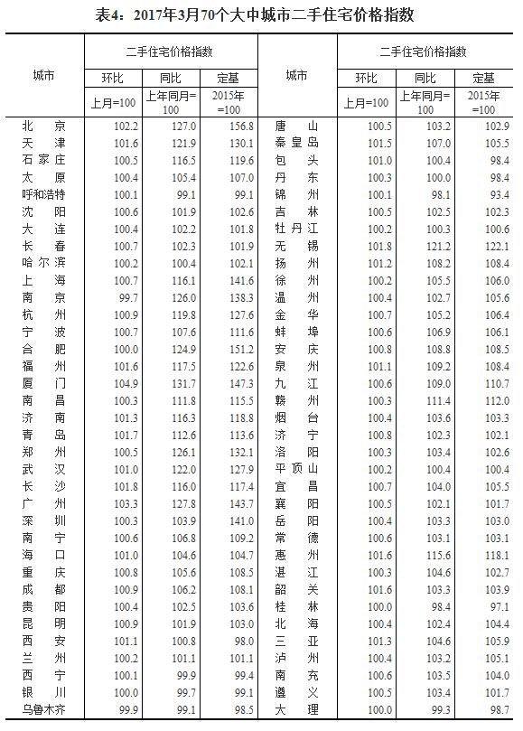 國(guó)家統(tǒng)計(jì)局：3月份一二線(xiàn)城市新建商品住宅價(jià)格同比漲幅繼續(xù)回落