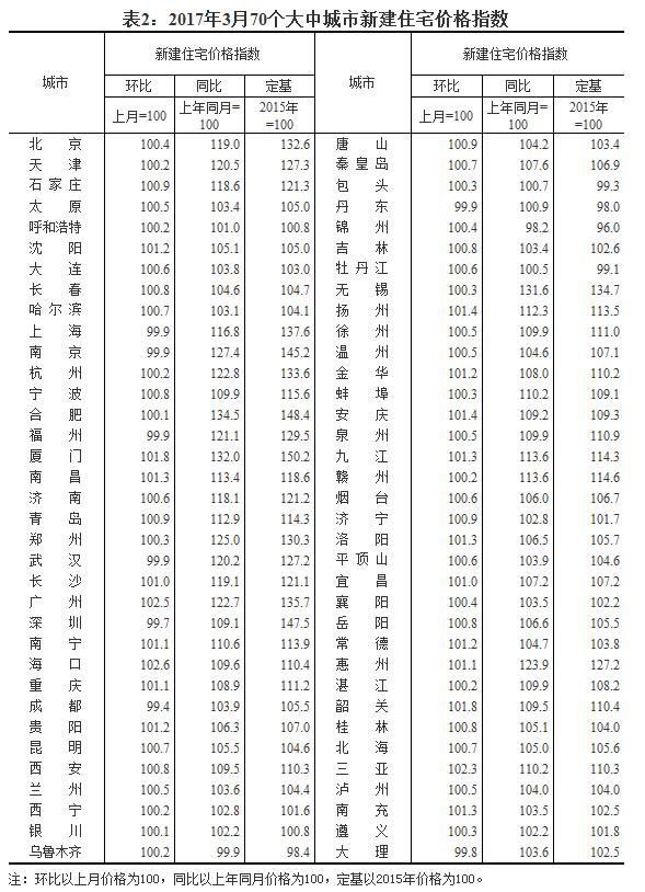 國(guó)家統(tǒng)計(jì)局：3月份一二線(xiàn)城市新建商品住宅價(jià)格同比漲幅繼續(xù)回落