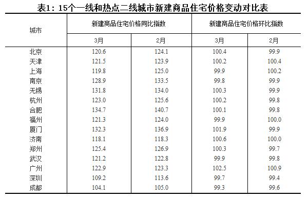 國(guó)家統(tǒng)計(jì)局：3月份一二線(xiàn)城市新建商品住宅價(jià)格同比漲幅繼續(xù)回落