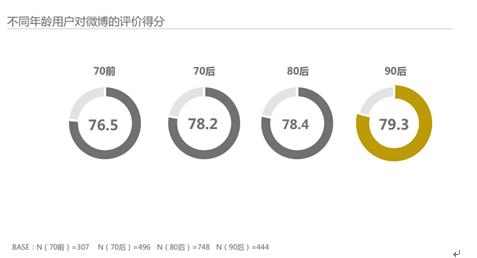 2017中國社交媒體影響報告：微博成90后最愛
