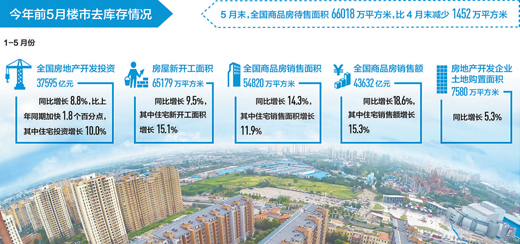 上半年去庫存效果明顯 三、四線城市區(qū)域分化