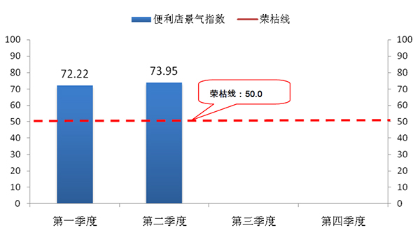 商務部報告顯示：中國便利店從業(yè)者信心穩(wěn)中有升
