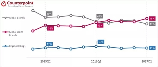 “中國品牌”成主導(dǎo)力量：智能手機市場份額高達(dá)48%
