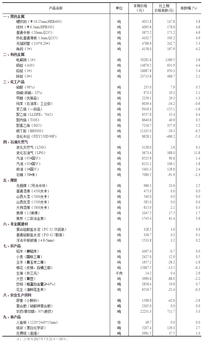 國家統(tǒng)計(jì)局發(fā)布流通領(lǐng)域重要生產(chǎn)資料市場(chǎng)價(jià)格變動(dòng)情況