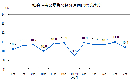 國家統計局：2017年7月份社會消費品零售總額增長10.4%