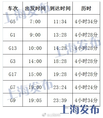 京滬高鐵“復(fù)興號(hào)”今開票：最快4小時(shí)28分 票價(jià)不變