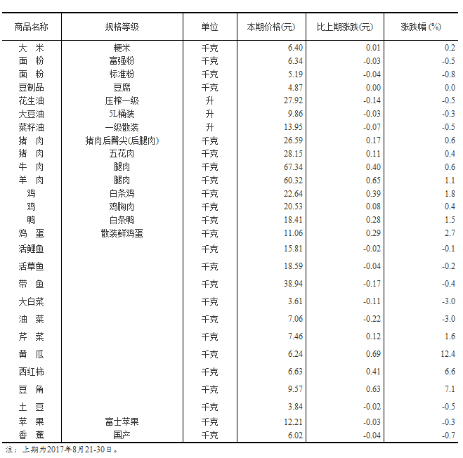 統(tǒng)計局公布50個城市主要食品平均價格變動情況 黃瓜漲幅最大