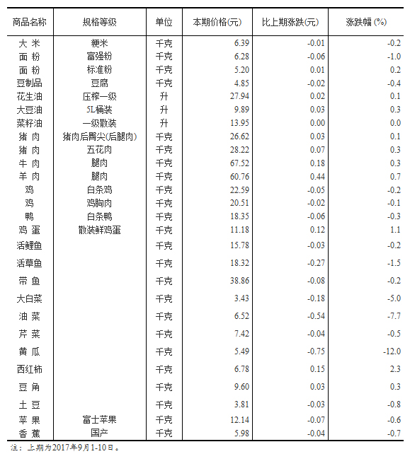 統計局公布50個城市主要食品平均價格變動情況（2017年9月11-20日）