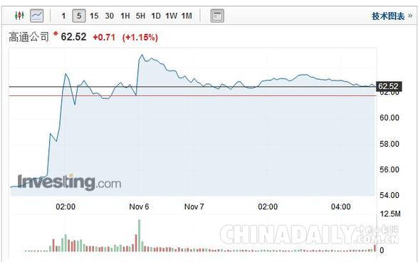 博通向高通發起1300億美元收購 英媒：高通準備回絕