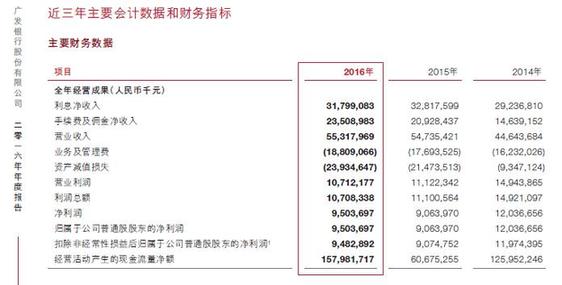 7.22億元！銀監會對廣發銀行開出史上最大罰單