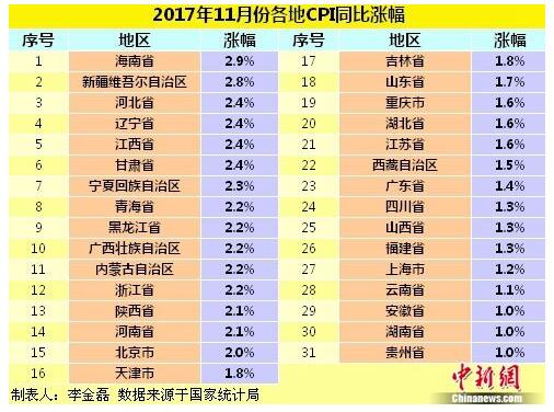 各地物價水平如何？18省份11月CPI同比漲幅回落
