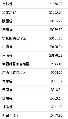 2017年誰掙錢最多？京滬人均可支配收入逼近6萬元