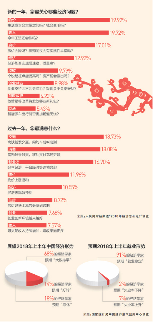 中國經濟實現6年來首次提速 人民日報四問2018年走勢