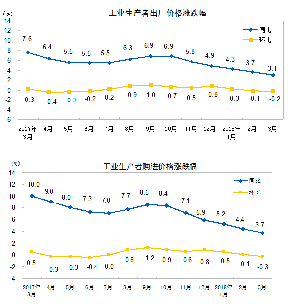 統計局：3月份工業生產者出廠價格同比上漲3.1%