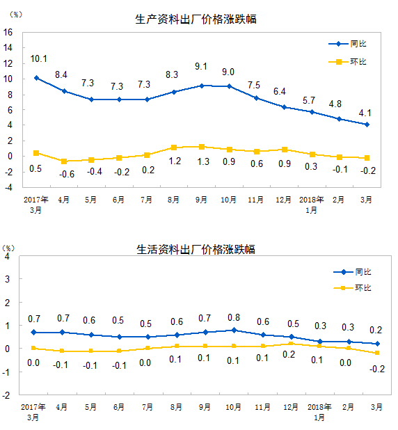 統計局：3月份工業生產者出廠價格同比上漲3.1%