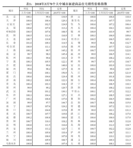 70城房價現(xiàn)新變化 調(diào)控政策料繼續(xù)蔓延到三四線城市