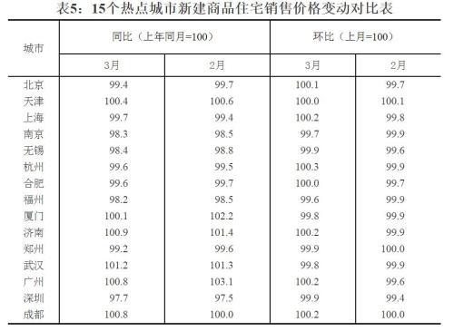 70城房價現(xiàn)新變化 調(diào)控政策料繼續(xù)蔓延到三四線城市