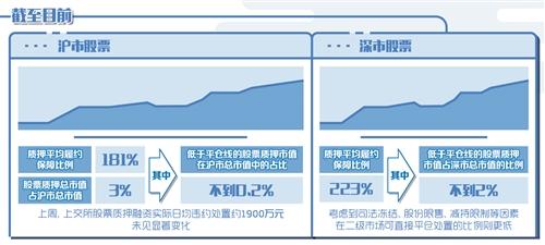 監管部門：A股股票質押風險總體可控