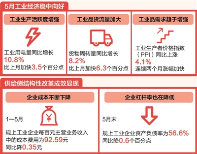 工業利潤延續快速增長勢頭
