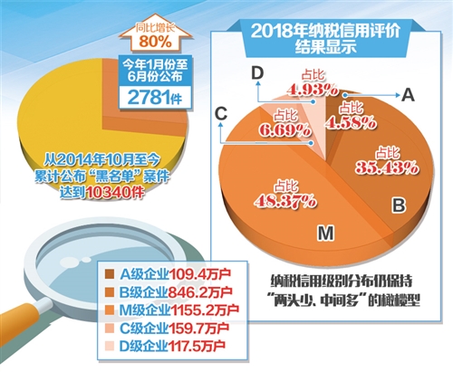 “黑名單”公布力度加大 聯(lián)合懲戒向縱深推進(jìn)