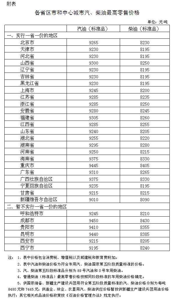 發改委：國內成品油價格按機制上調