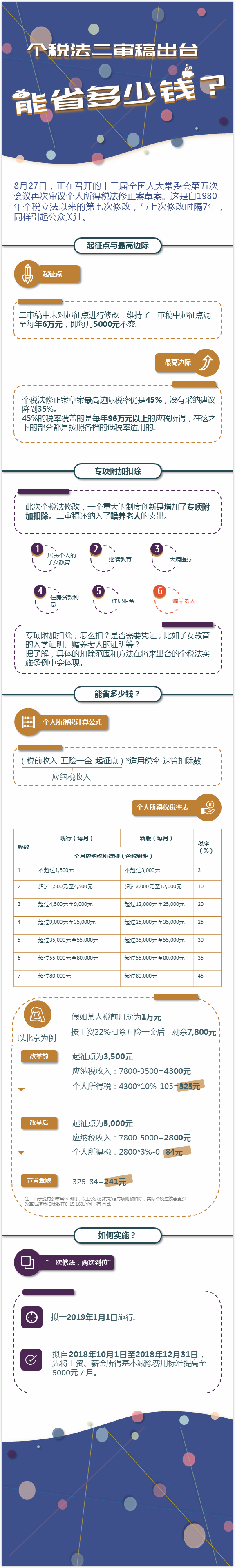 個稅法二審稿出臺：5000元起征點不變，能省多少錢？