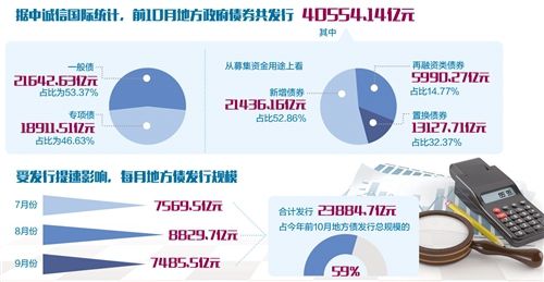 前10月地方債發行超4萬億元 補短板作用顯現