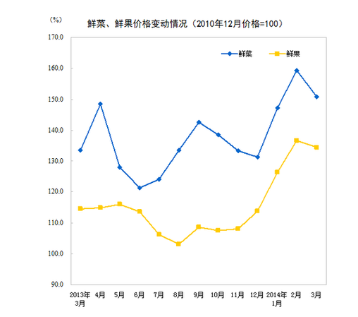 國家統計局：3月CPI同比漲2.4%