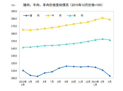 國家統計局：3月CPI同比漲2.4%