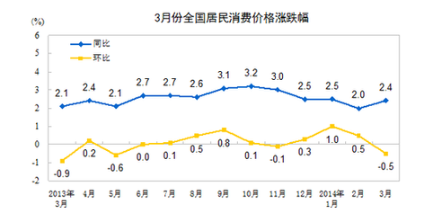 國家統計局：3月CPI同比漲2.4%