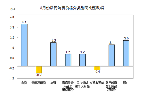 國家統計局：3月CPI同比漲2.4%