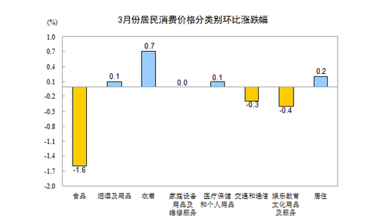 國家統計局：3月CPI同比漲2.4%