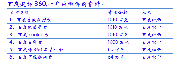 奇虎被持續(xù)惡意訴訟 揭互聯(lián)網(wǎng)行業(yè)不正當(dāng)競(jìng)爭(zhēng)新趨勢(shì)