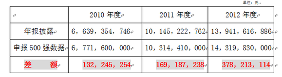 金螳螂（002081）:涉嫌虛假宣傳面臨高額罰款，虛報數據提升排位