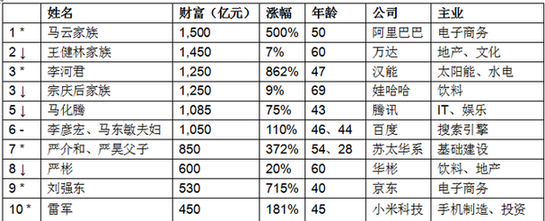 胡潤百富榜:中國大陸千億富豪6名